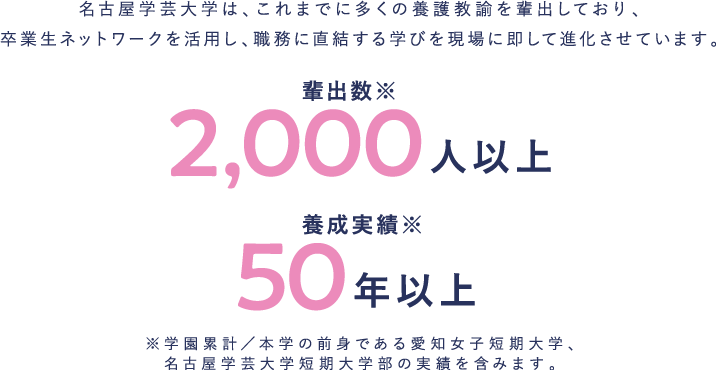 名古屋学芸大学は、これまでに多くの養護教諭を輩出しており、卒業生ネットワークを活用して職務に直結する学びを現場に即して進化させています。