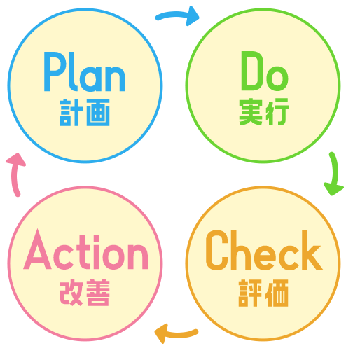 Plan（計画）→ Do（実行）→ Action（改善）→ Check（評価）