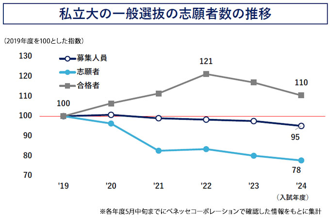 ココだけ押さえる！私立大の入試結果＆入試変更点｜Benesseの大学・短期大学・専門学校の受験、進学情報