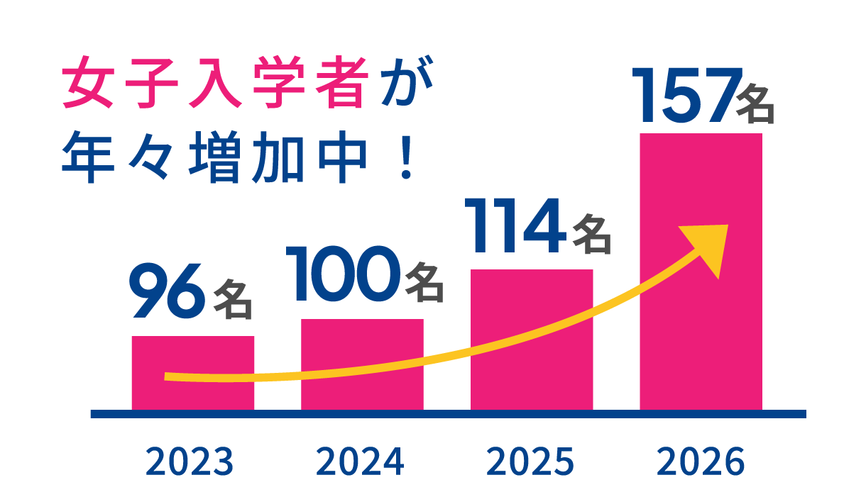 女子入学者が年々増加中！