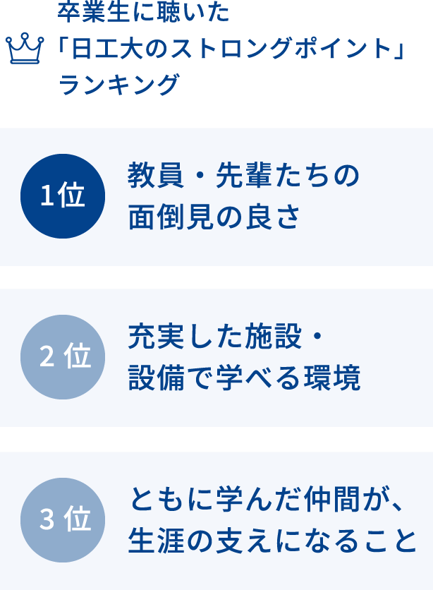 卒業生に聴いた「日工大のストロングポイント」ランキング　1位「教員・先輩たちの面倒見の良さ」2位「充実した施設・設備で学べる環境」3位「ともに学んだ仲間が、生涯の支えになること」