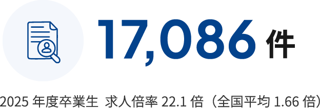 25.9倍