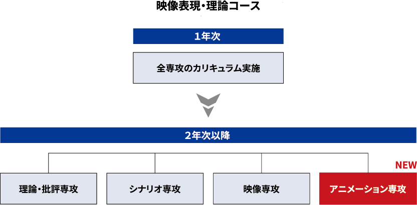 映画学科 映像表現・理論コースにアニメーション専攻を新設