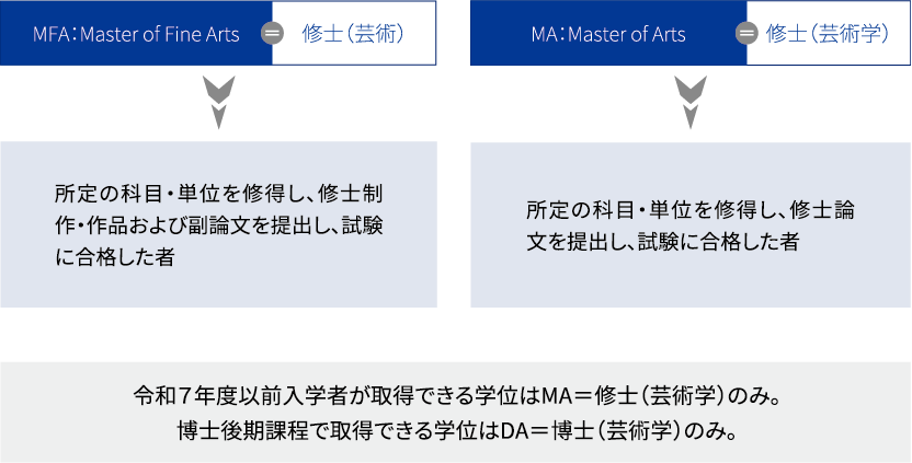 MFA=修士（芸術）の学位が取得できるようになります！
