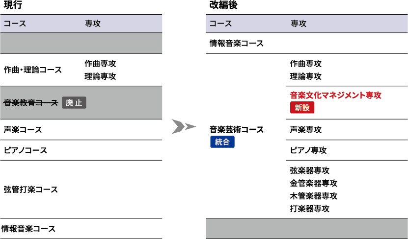 2コースに再編、新たに音楽文化マネジメント専攻を新設