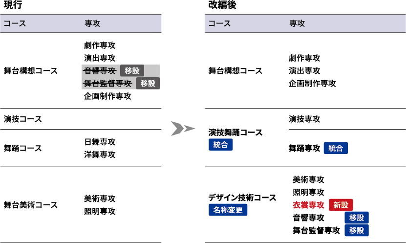 ４コースから ３コース １０専攻制に変更します