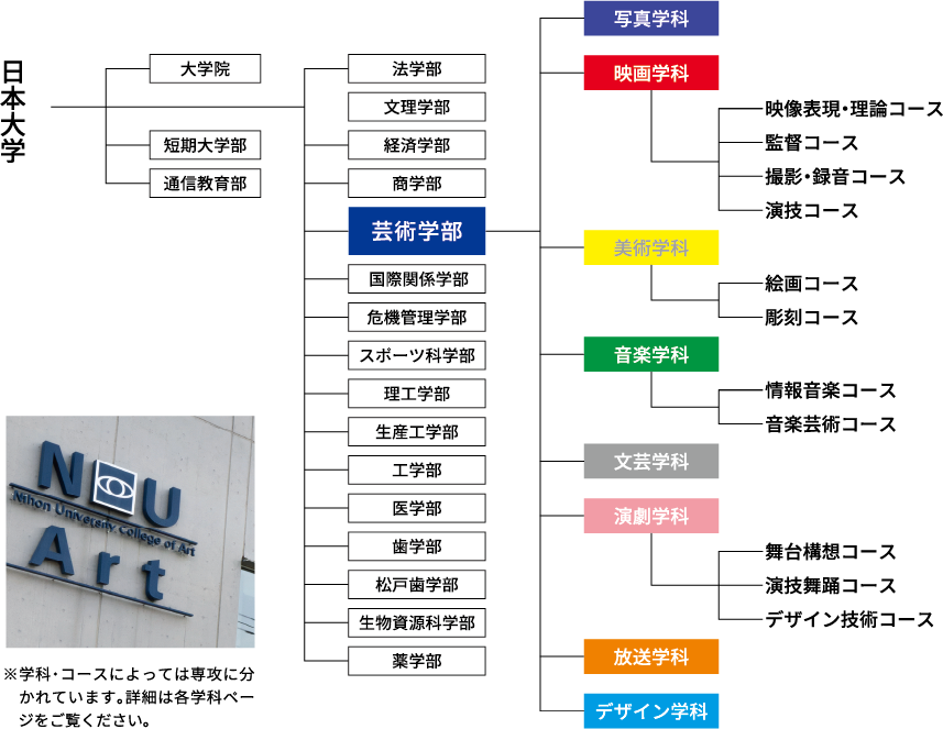 日本大学芸術学部の学科・コース案内図