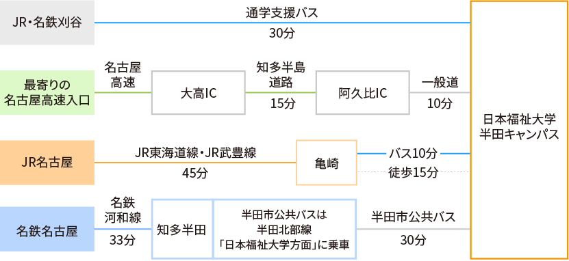 半田キャンパスへのアクセス