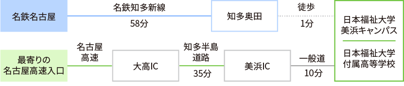 美浜キャンパスへのアクセス