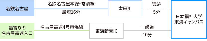 東海キャンパスへのアクセス