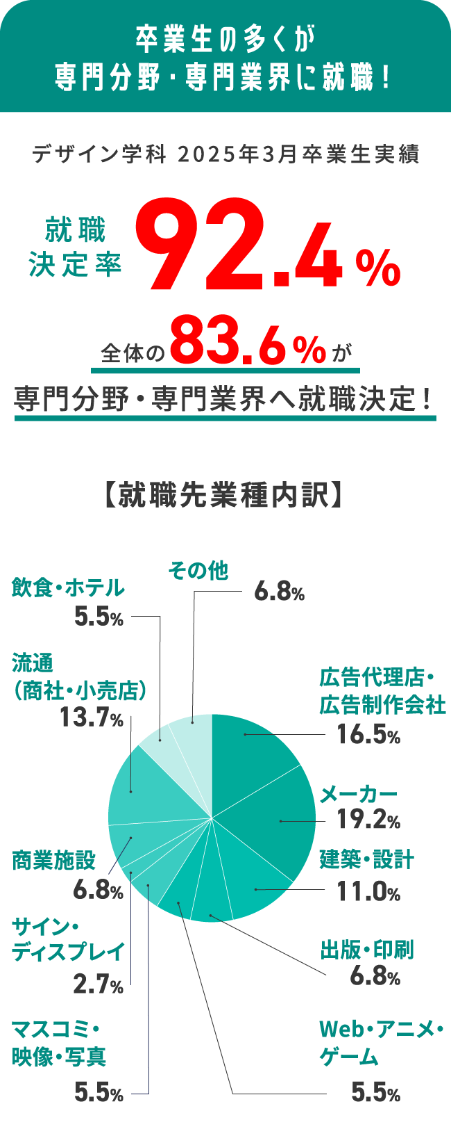卒業生の多くが専門分野・専門業界に就職！