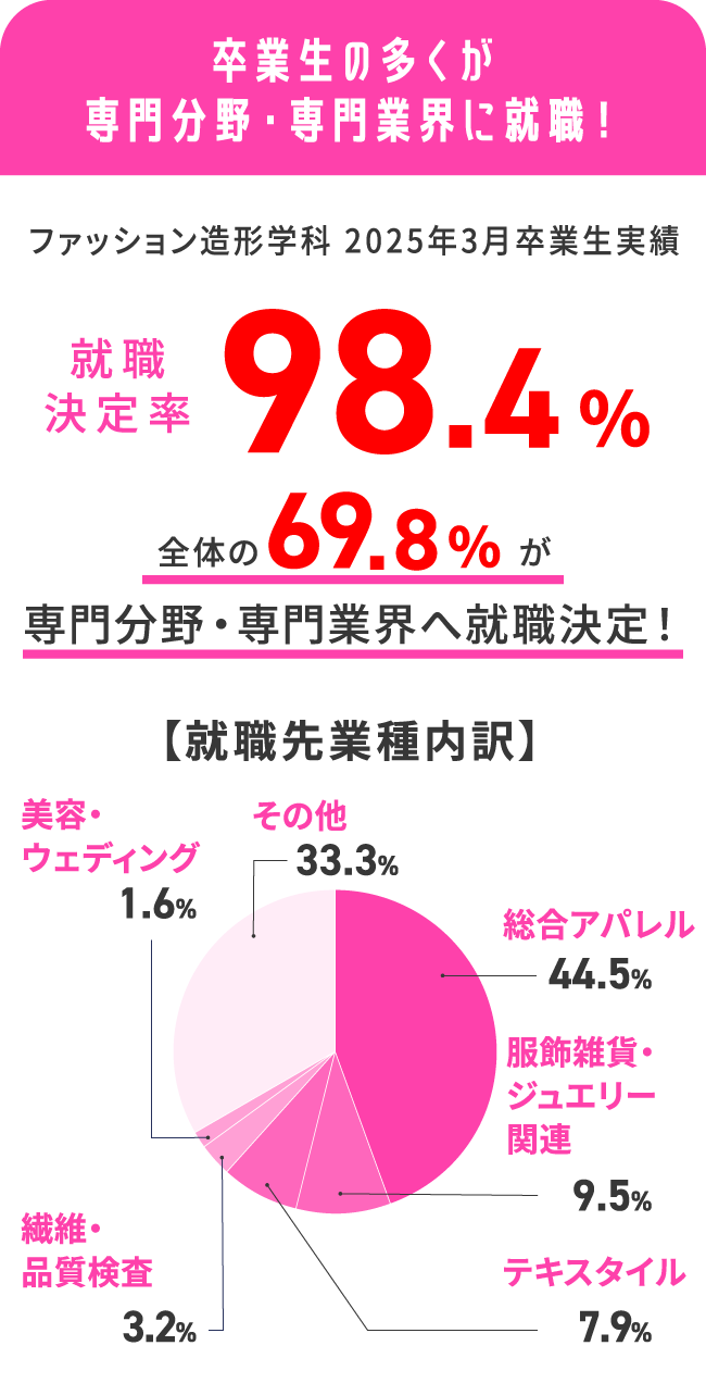 卒業生の多くが専門分野・専門業界に就職！