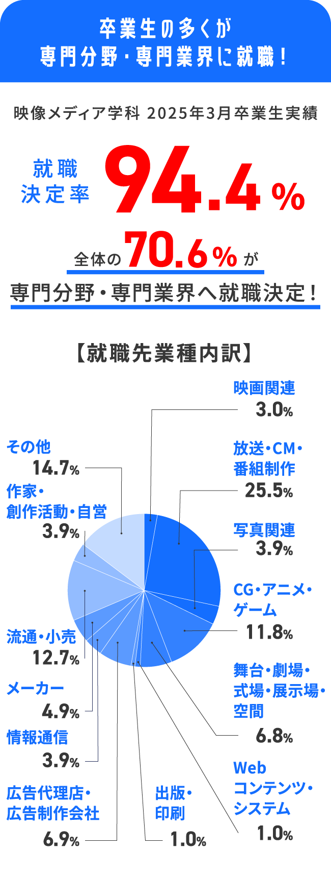 卒業生の多くが専門分野・専門業界に就職！