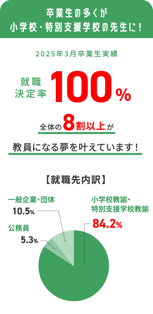 卒業生の多くが小学校・特別支援学校の先生に！