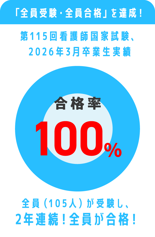 「全員受験・全員合格」を達成！