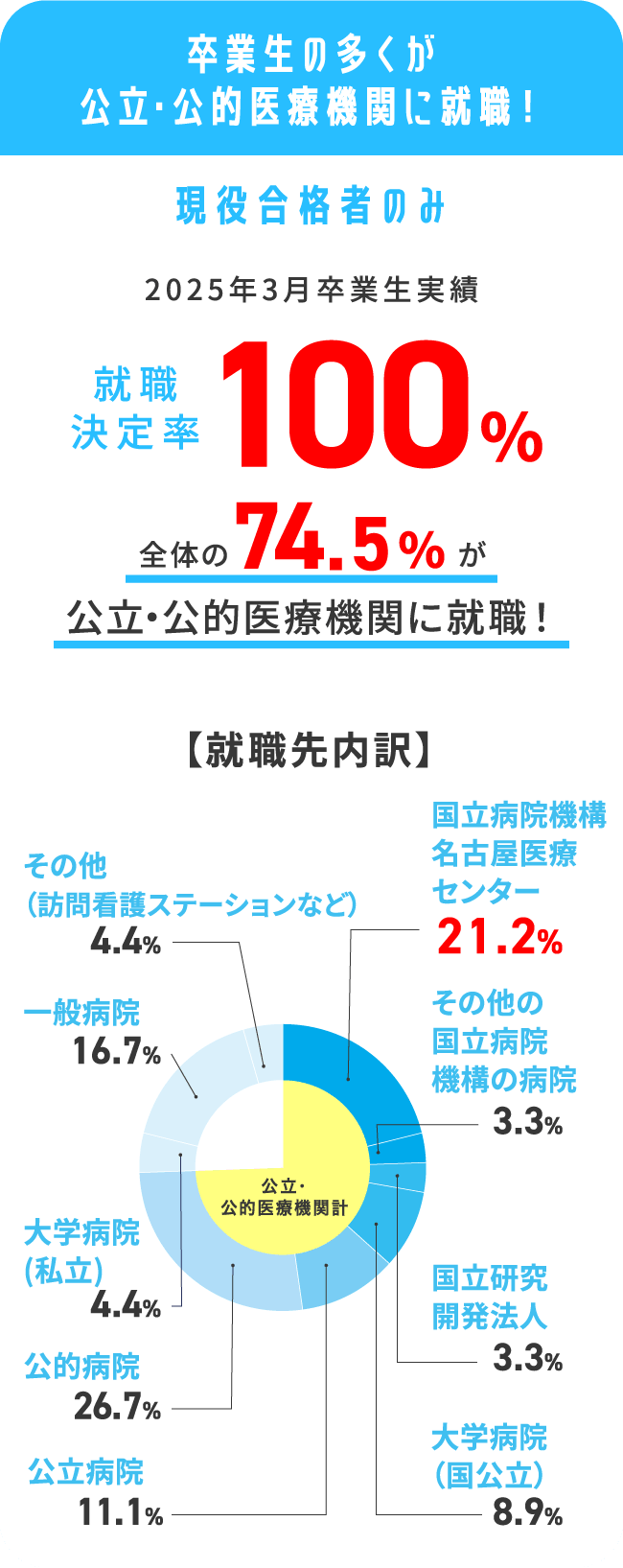 卒業生の多くが公立・公的医療機関に就職！