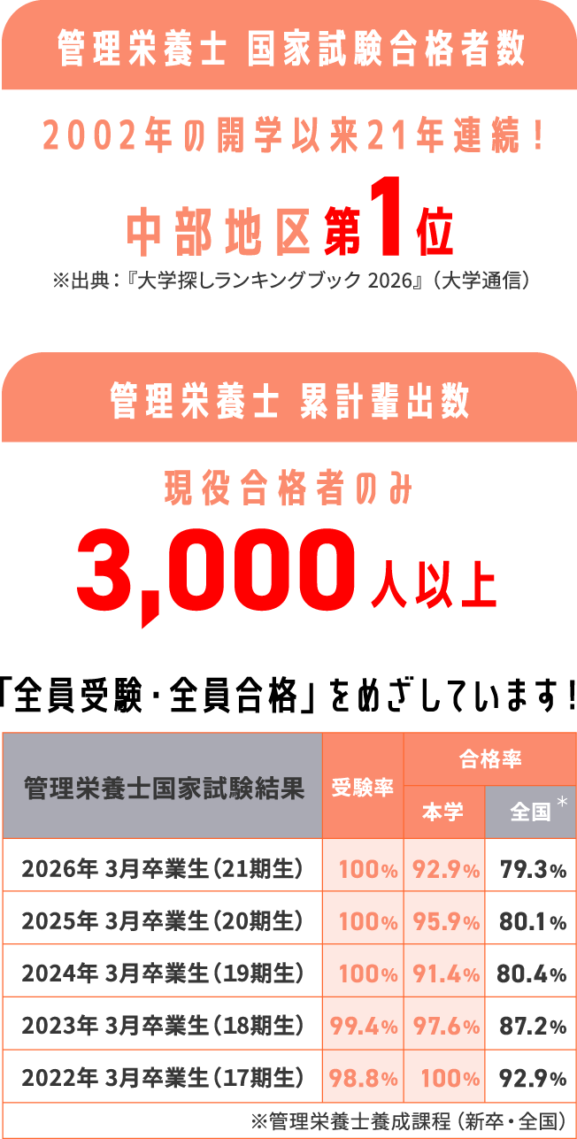 「全員受験・全員合格」を達成！