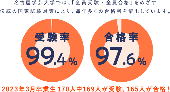 名古屋学芸大学では、「全員受験・全員合格」をめざす伝統の国家試験対策により、毎年多くの合格者を輩出しています。2023年3月卒業生170人中169人が受験、165人が合格！