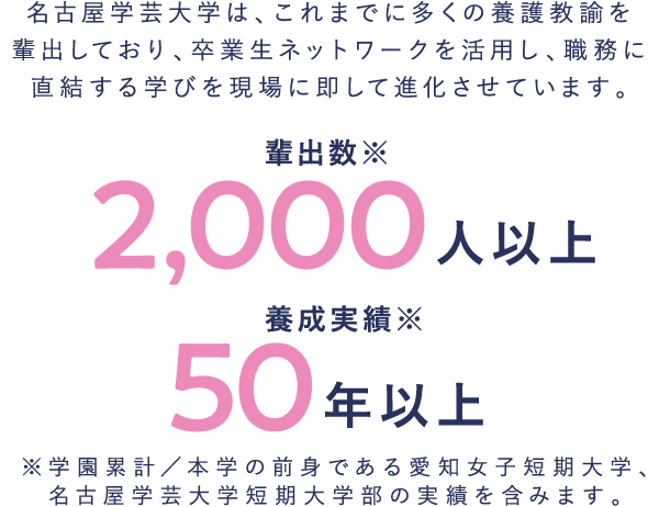 名古屋学芸大学は、これまでに多くの養護教諭を輩出しており、卒業生ネットワークを活用して職務に直結する学びを現場に即して進化させています。