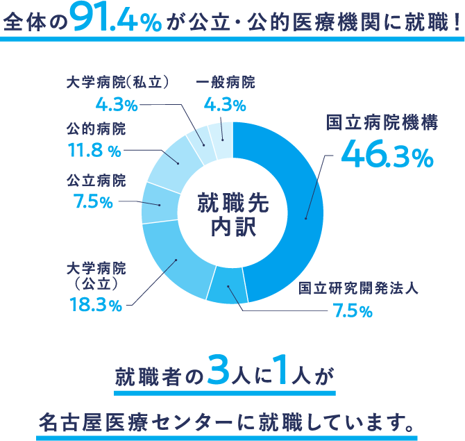 全体の91.4%が公立・公的医療機関に就職! 就職者の3人に1人が名古屋医療センターに就職しています。