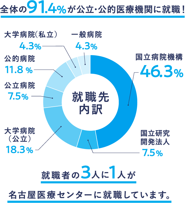 全体の91.全体の91.4%が公立・公的医療機関に就職! 就職者の3人に1人が名古屋医療センターに就職しています。