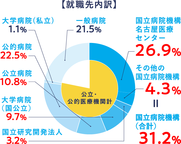就職先内訳 国立病院機構名古屋医療センター26.9% その他の国立病院機構4.3%=国立病院機構（合計）31.2% 一般病院21.5% 大学病院(私立)1.1% 公的病院22.5% 公立病院10.8% 大学病院（国公立）9.7% 国立研究開発法人3.2%