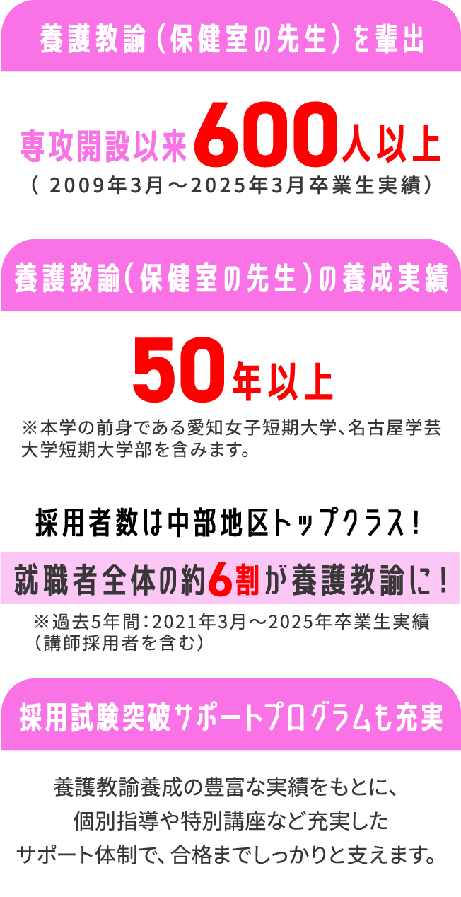 採用者数は中部地区トップクラス！就職者全体の約６割が養護教諭に！