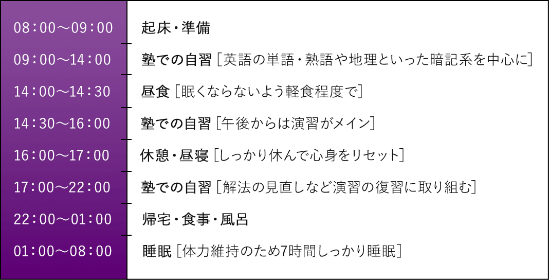 08：00～09：00　　起床・準備　09：00～14：00　　塾での自習［英語の単語・熟語や地理といった暗記系を中心に］　14：00～14：30　　昼食［眠くならないよう軽食程度で］　14：30～16：00　　塾での自習［午後からは演習がメイン］　16：00～17：00　　休憩・昼寝［しっかり休んで心身をリセット］　　17：00～22：00　　塾での自習［解法の見直しなど演習の復習に取り組む］　22：00～01：00　　帰宅・食事・風呂　01：00～08：00　　睡眠［体力維持のため7時間しっかり睡眠］