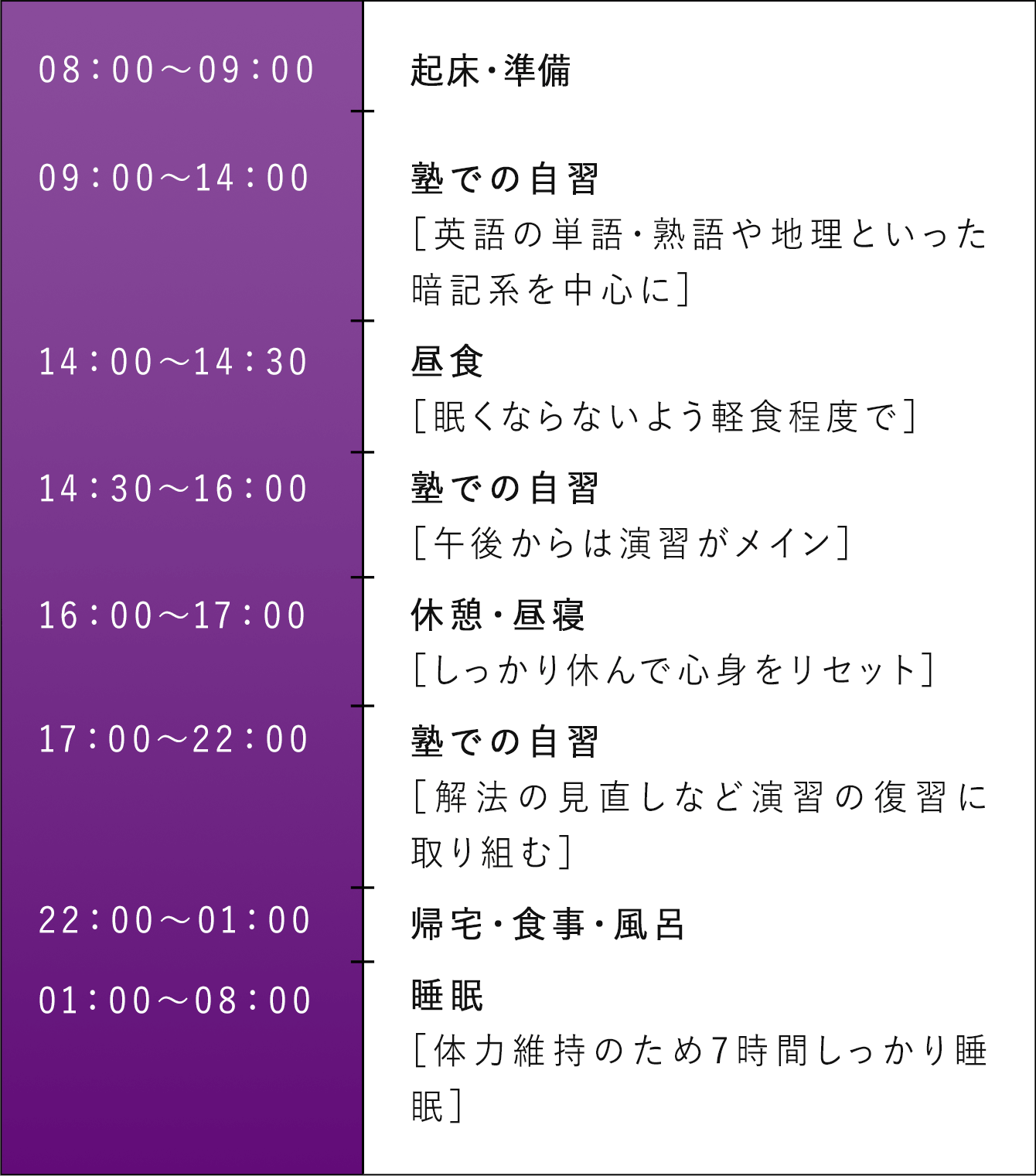 08：00～09：00　　起床・準備　09：00～14：00　　塾での自習［英語の単語・熟語や地理といった暗記系を中心に］　14：00～14：30　　昼食［眠くならないよう軽食程度で］　14：30～16：00　　塾での自習［午後からは演習がメイン］　16：00～17：00　　休憩・昼寝［しっかり休んで心身をリセット］　　17：00～22：00　　塾での自習［解法の見直しなど演習の復習に取り組む］　22：00～01：00　　帰宅・食事・風呂　01：00～08：00　　睡眠［体力維持のため7時間しっかり睡眠］