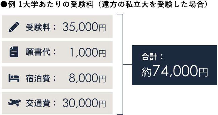 例 1大学あたりの受験料(遠方の私立大を受験した場合)