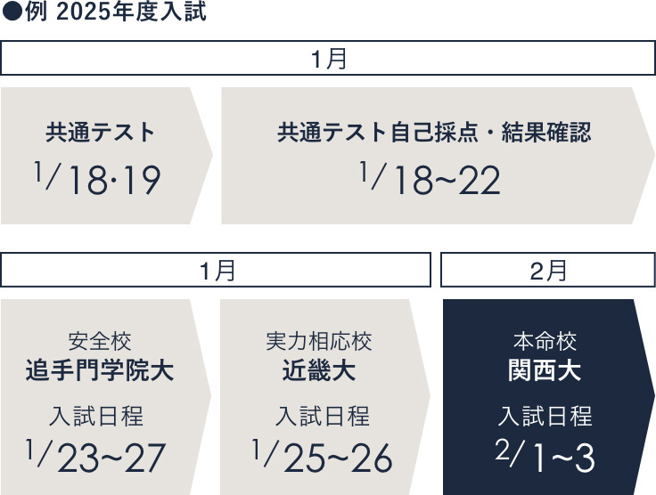 例 2025年度入試 スケジュール図