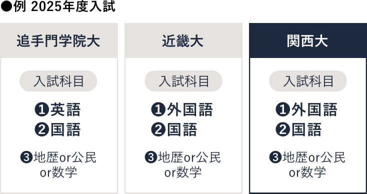 例 2025年度入試 各大学入試科目