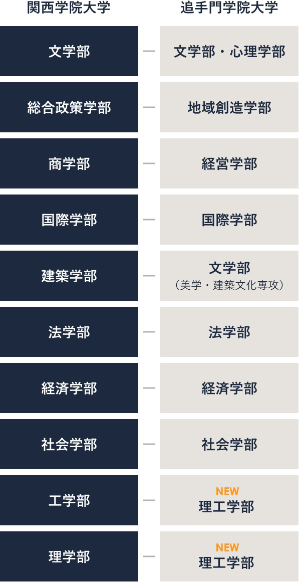 併願におすすめの学部の組合せ 図