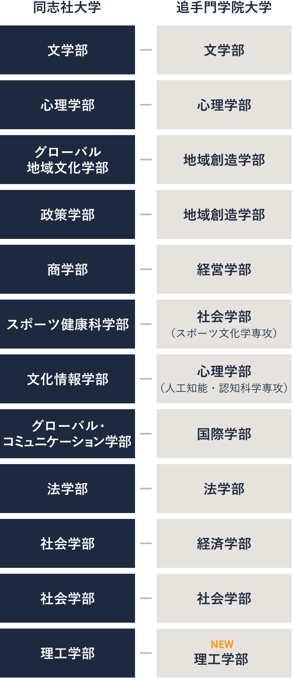 併願におすすめの学部の組合せ 図