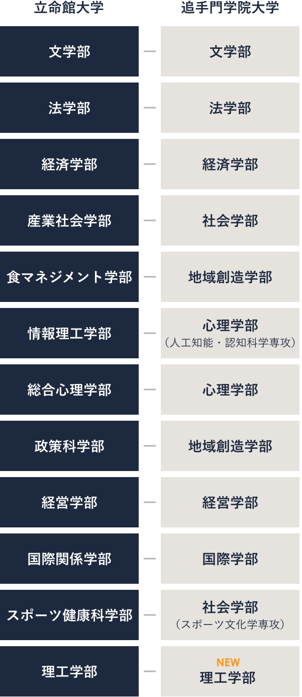 併願におすすめの学部の組合せ 図