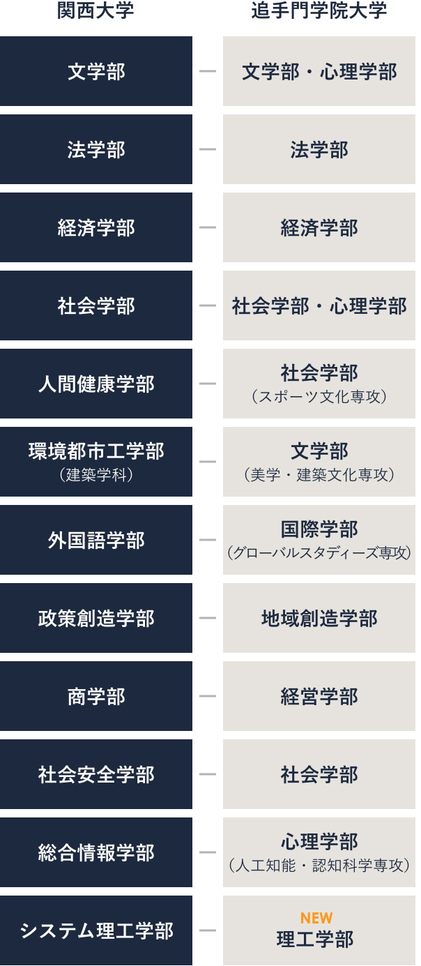 併願におすすめの学部の組合せ 図