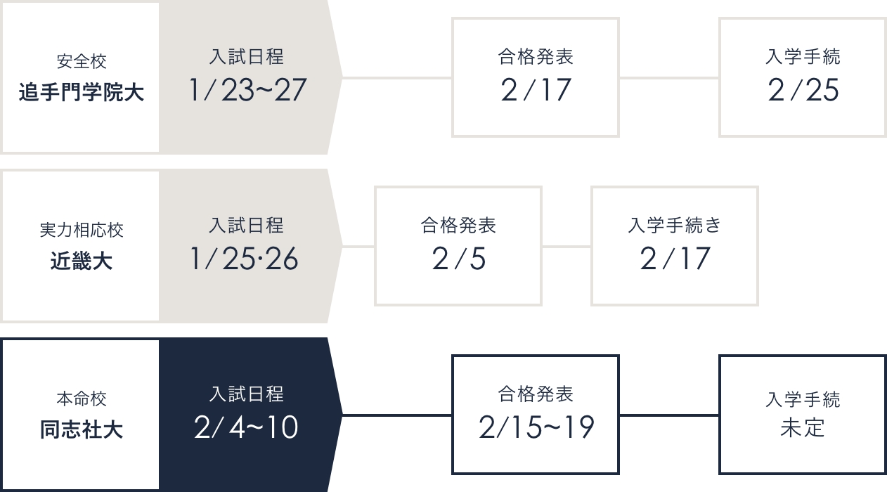 併願日程シミュレーション 図