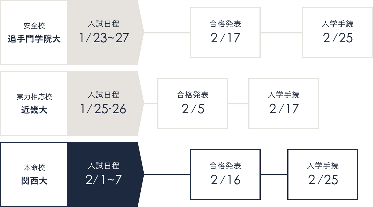 併願日程シミュレーション 図