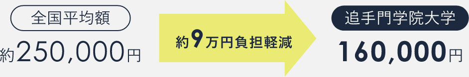 全国平均額 約250,000円 約9万円負担軽減 追手門学院大学 160,000円