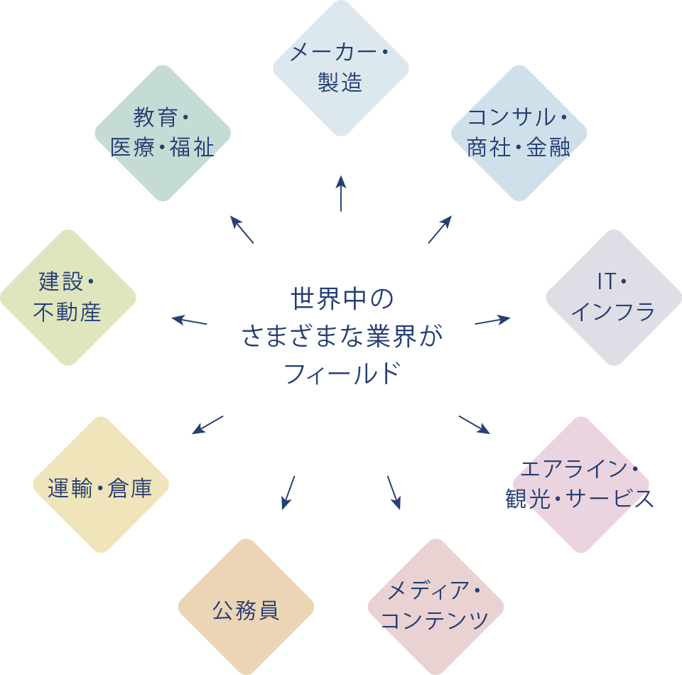 世界中のさまざまな業界がフィールド