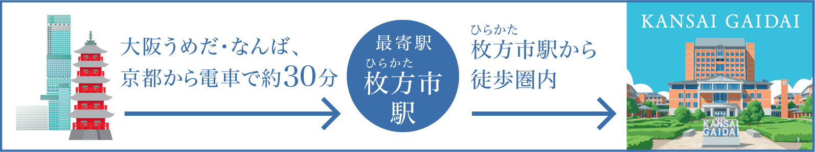大阪うめだ・なんば、京都から電車で30分 枚方市駅から徒歩圏内 最寄駅枚方市駅