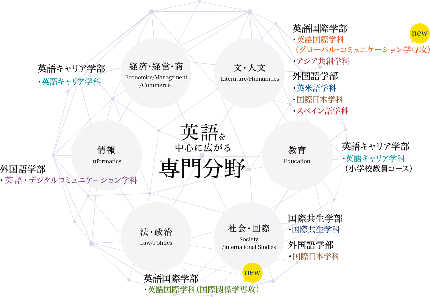 英語を中心に広がる専門分野 関連する学問領域を示した相関図