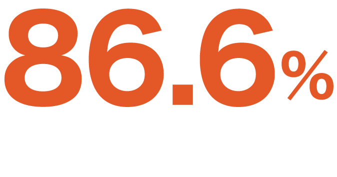 86.6％