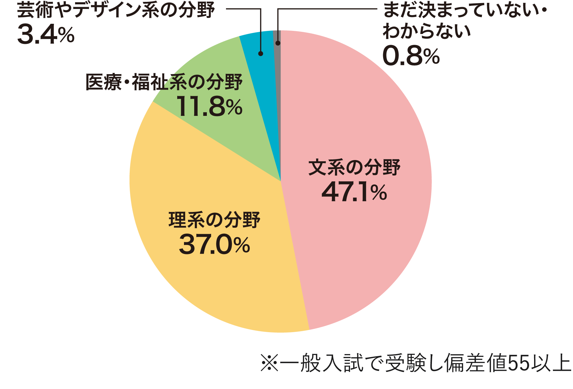 進学先の大学・学校で専攻するもっとも近い分野 グラフ