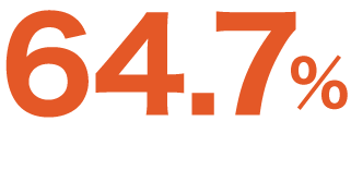 64.7％