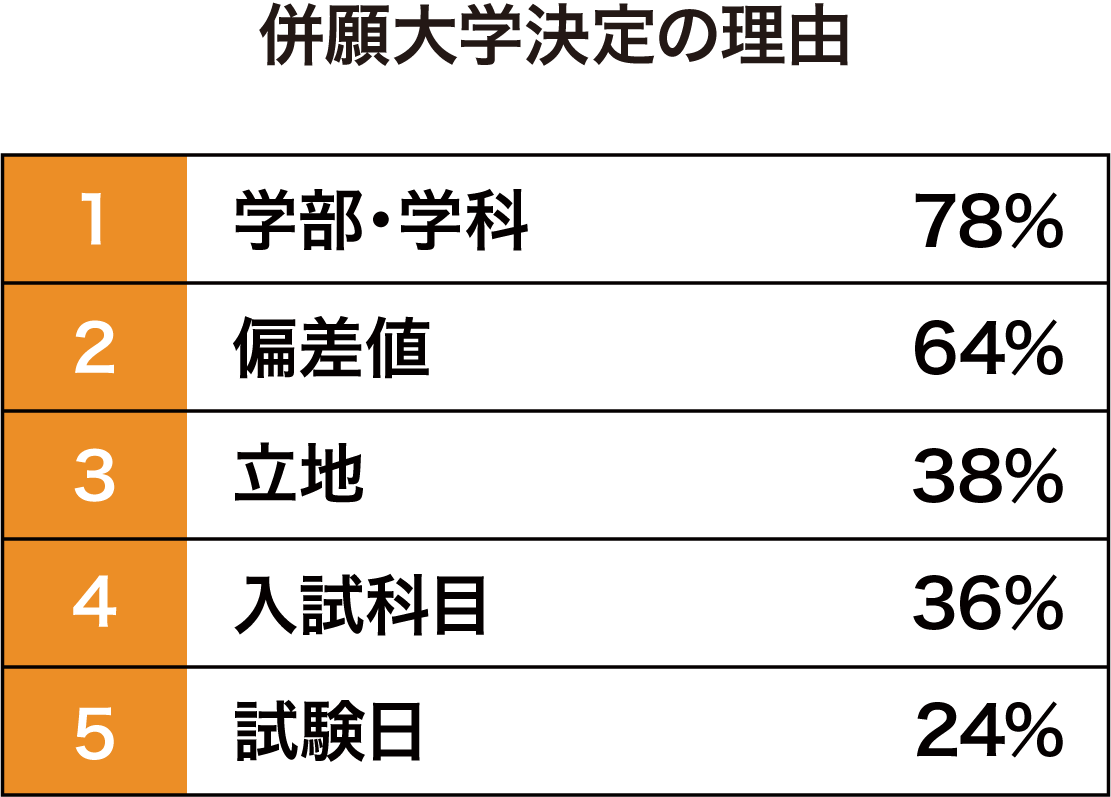 併願大学決定の理由