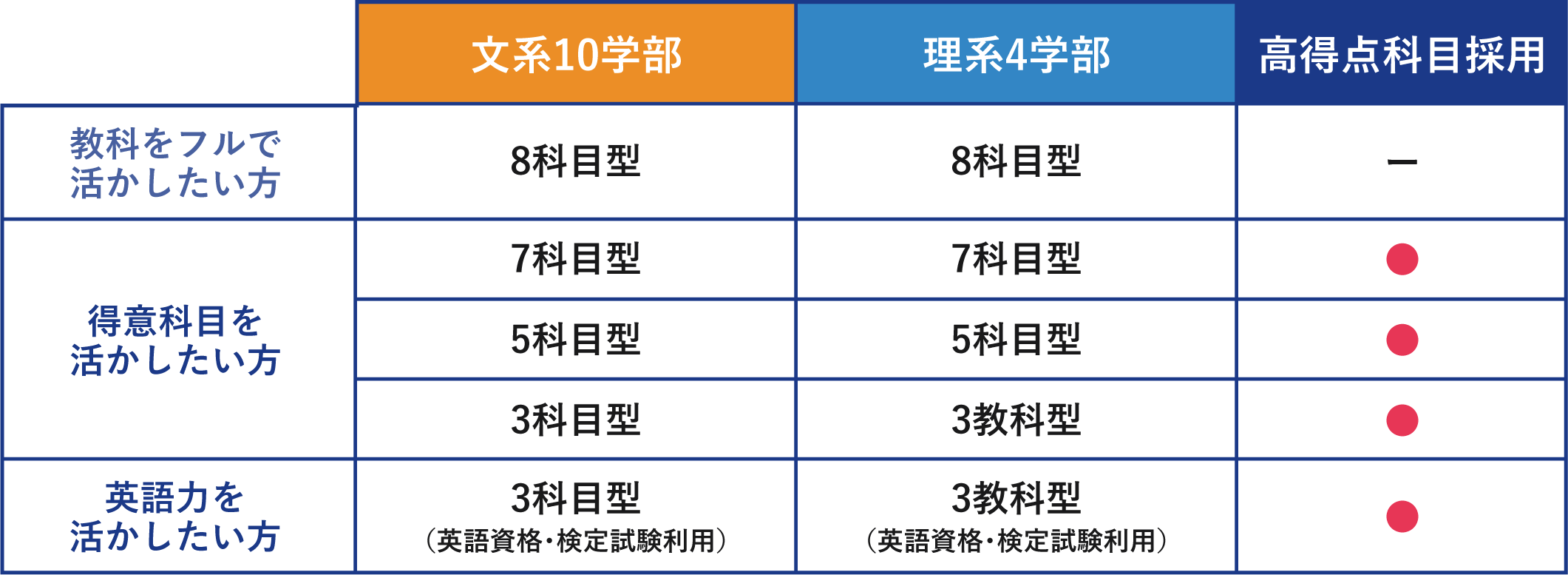共通テスト利用入試 表