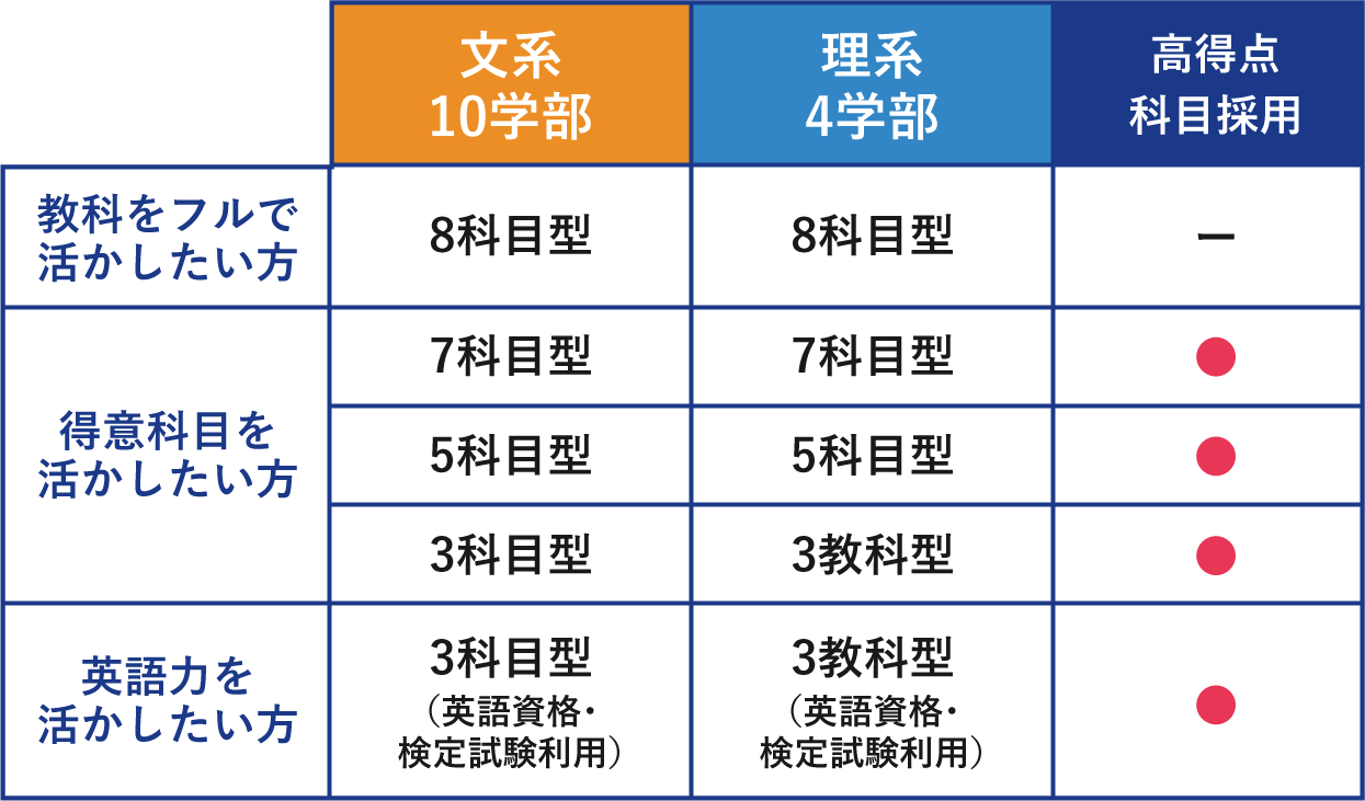 共通テスト利用入試 表