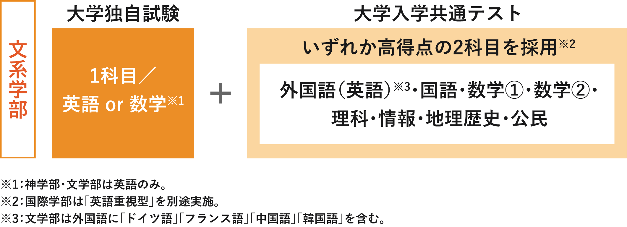 文系学部 テスト科目