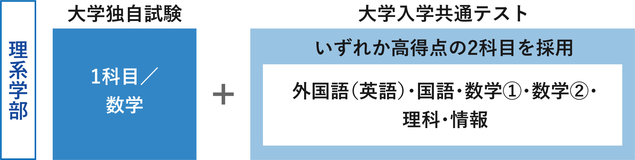 理系学部 テスト科目